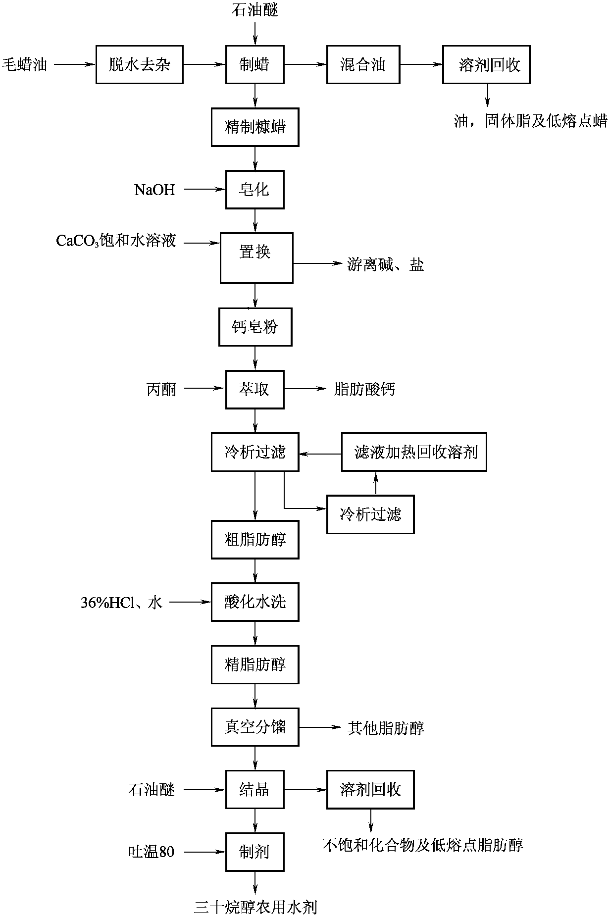 三、三十烷醇的制取